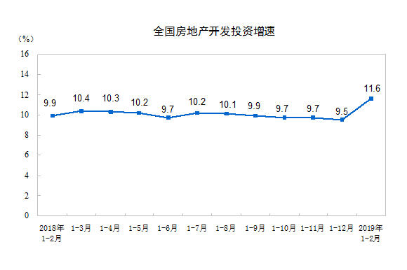 2019年1-2月份全國(guó)房地产开发住宅投资8711亿 增長(cháng)18.0％